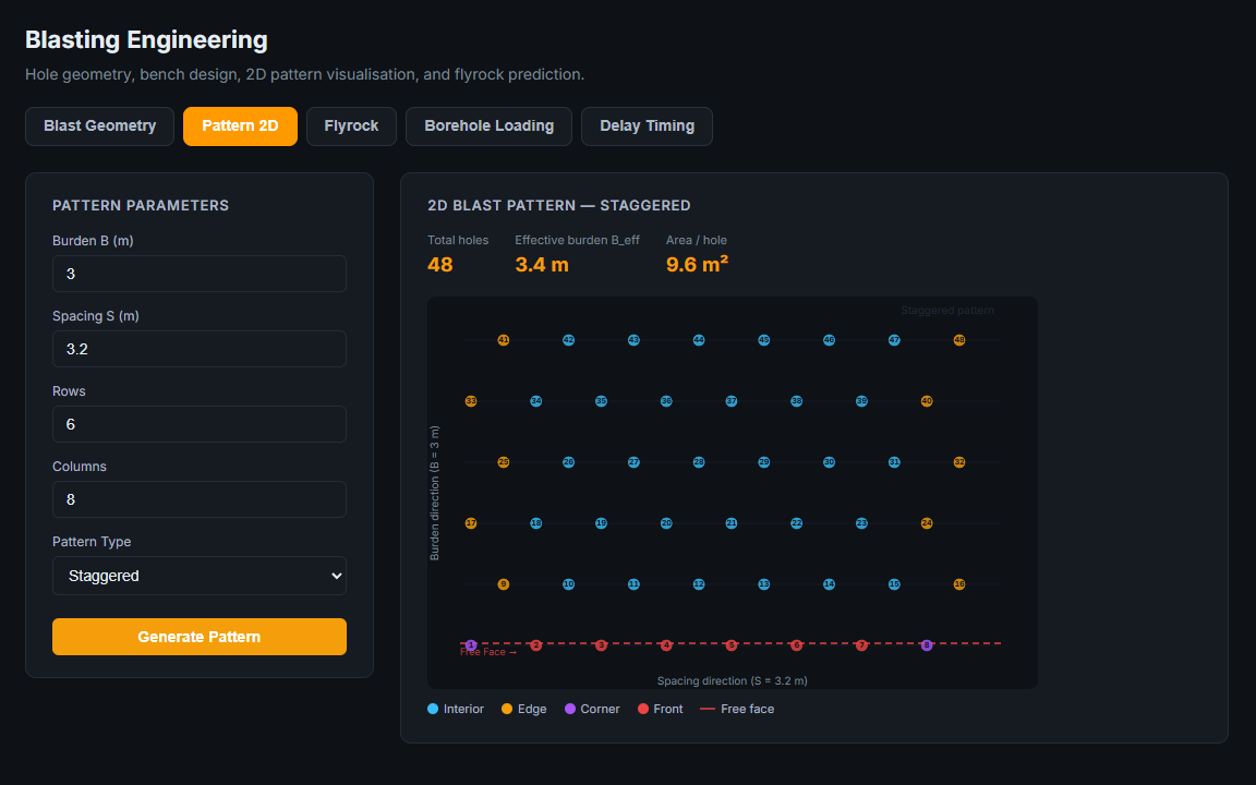 mineraX Blasting Engineering page, Pattern 2D tab: burden, spacing, rows and columns inputs beside a staggered 48-hole blast pattern with interior, edge, corner and front holes and the free face marked, from synthetic inputs