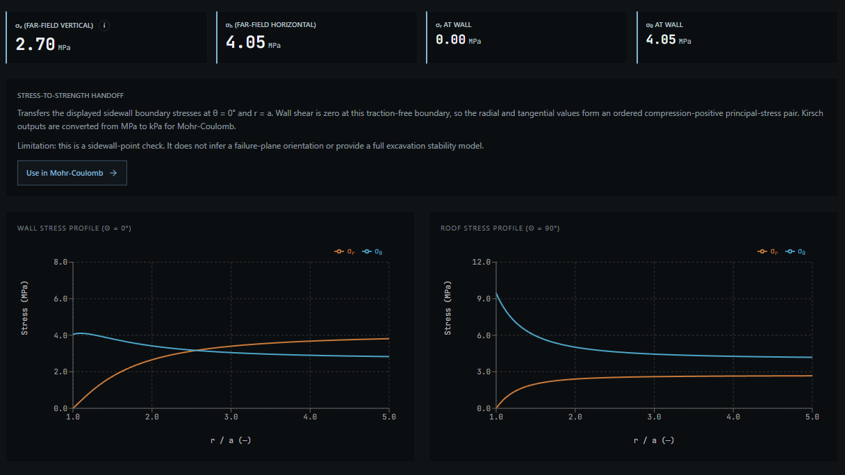Rocklytics Kirsch circular-opening results: far-field and wall stress cards, a stress-to-strength handoff note with its stated limitation, and radial and tangential stress profiles along the wall and roof, from synthetic inputs
